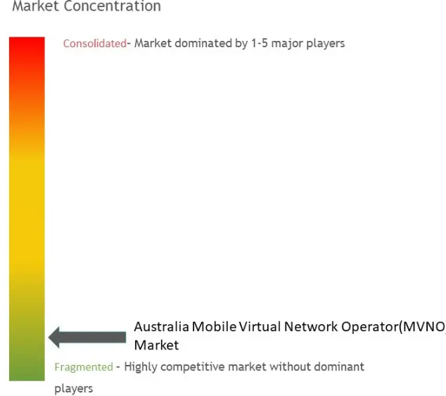 Australia Mobile Virtual Network Operator (MVNO) Market Concentration